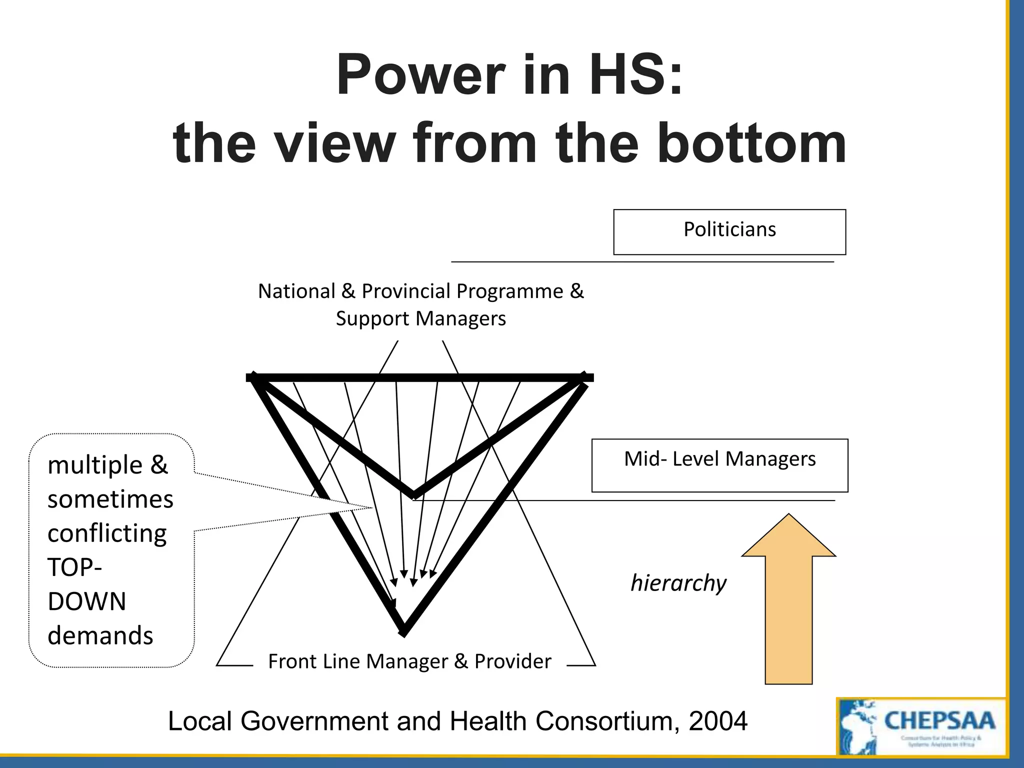Power in HS:
the view from the bottom
National & Provincial Programme &
Support Managers
Front Line Manager & Provider
multiple &
sometimes
conflicting
TOP-
DOWN
demands
Mid- Level Managers
hierarchy
Local Government and Health Consortium, 2004
Politicians
 