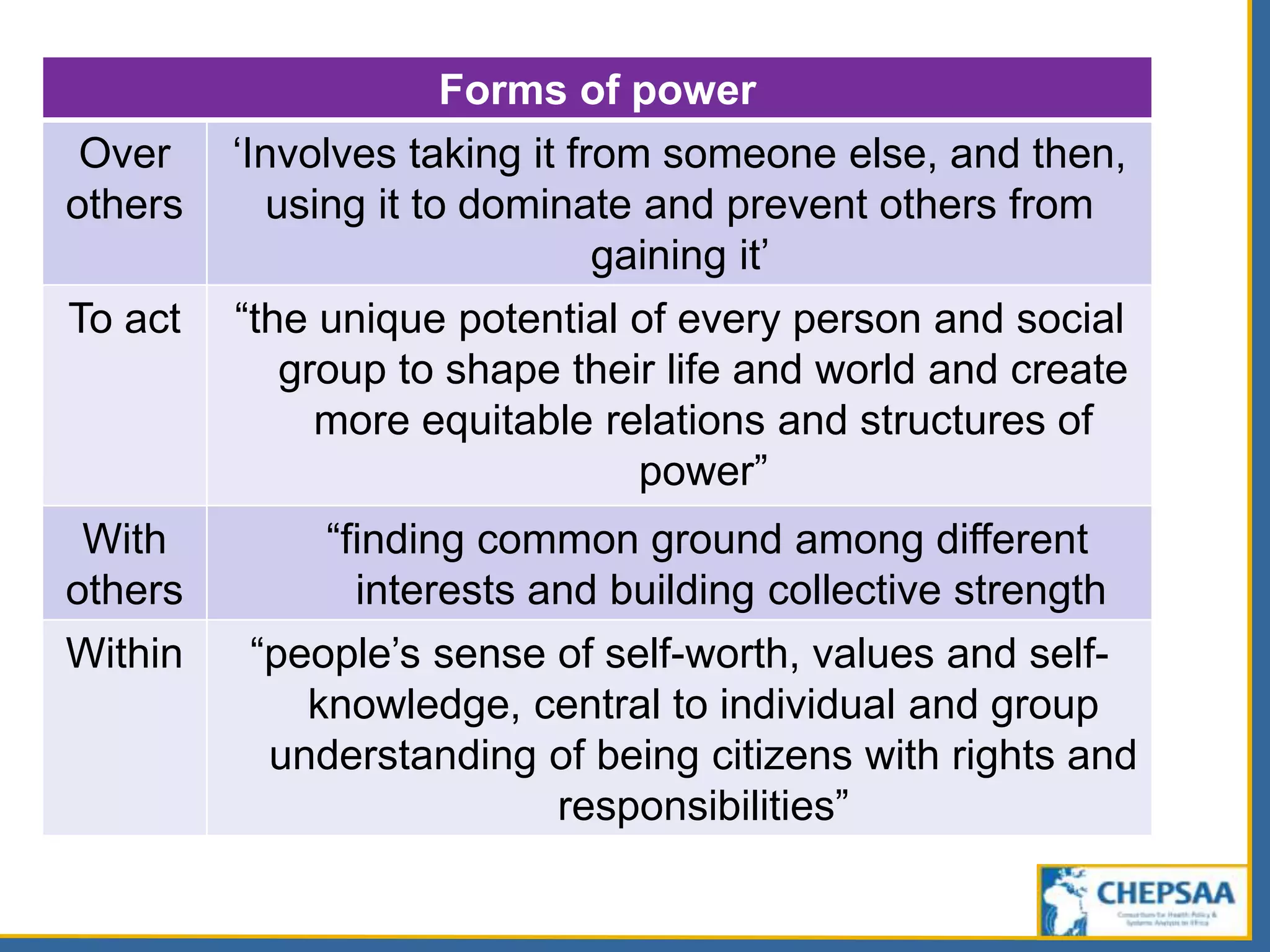 Forms of power
Over
others
‘Involves taking it from someone else, and then,
using it to dominate and prevent others from
gaining it’
To act “the unique potential of every person and social
group to shape their life and world and create
more equitable relations and structures of
power”
With
others
“finding common ground among different
interests and building collective strength
Within “people’s sense of self-worth, values and self-
knowledge, central to individual and group
understanding of being citizens with rights and
responsibilities”
 