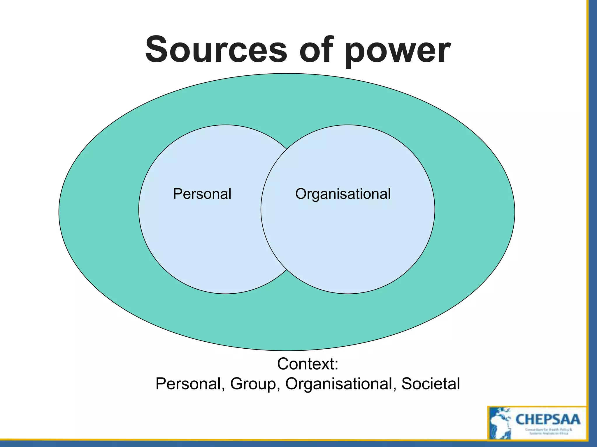 Sources of power
Personal Organisational
Context:
Personal, Group, Organisational, Societal
 