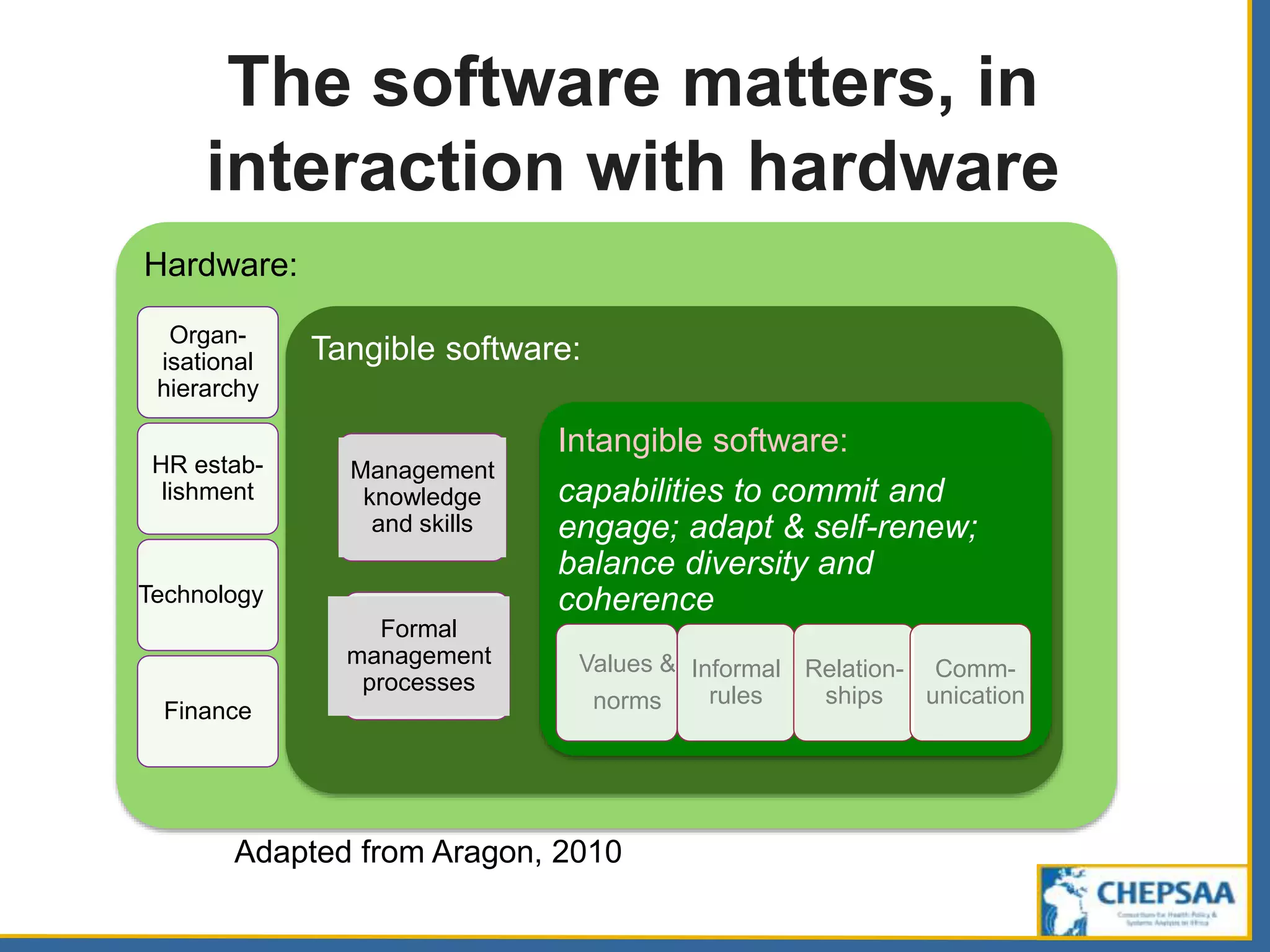The software matters, in
interaction with hardware
Hardware:
Tangible software:
Intangible software:
capabilities to commit and
engage; adapt & self-renew;
balance diversity and
coherence
Organ-
isational
hierarchy
HR estab-
lishment
Technology
Finance
Management
knowledge
and skills
Formal
management
processes
Values &
norms
Informal
rules
Relation-
ships
Comm-
unication
Adapted from Aragon, 2010
 