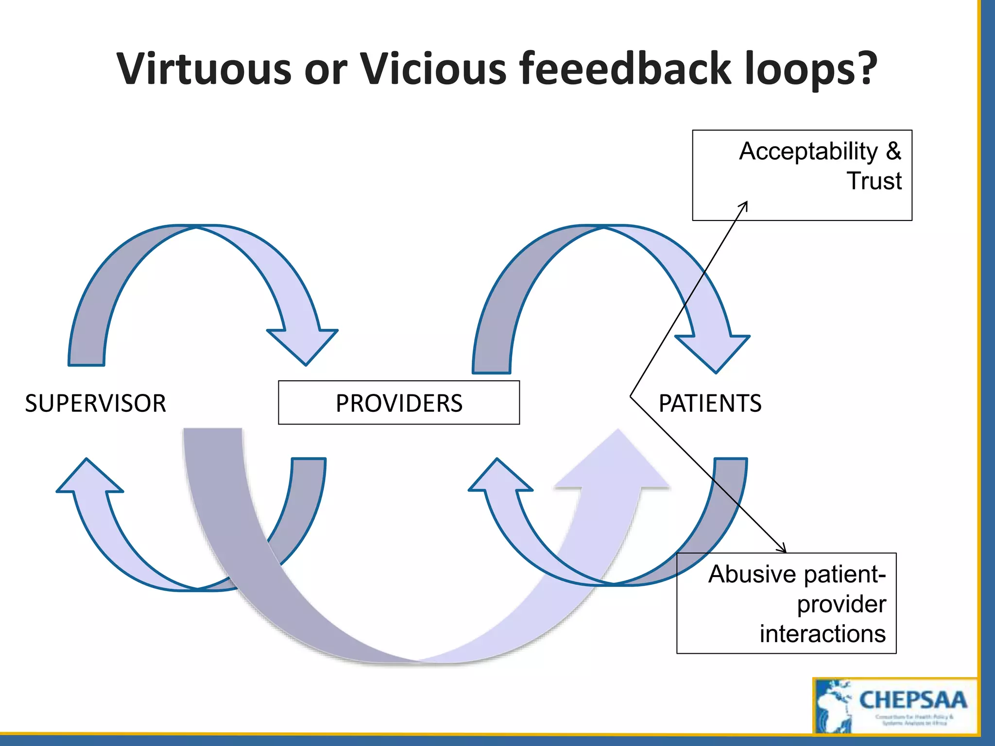 Virtuous or Vicious feeedback loops?
SUPERVISOR PROVIDERS PATIENTS
Acceptability &
Trust
Abusive patient-
provider
interactions
 