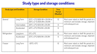 ICH Q1A Summary of stability parameters:
Study type and storage conditions
Study type and Condition Storage Condition Time
Period
(Months)
Comments
General Long Term 25°C ± 2°C/60% RH ± 5% RH or
30°C ± 2 °C/65% RH ± 5% RH
12 Must cover retest or shelf life period at a
minimum and includes storage, shipment
and subsequent use.
Intermediate 30°C ± 2°C/65% RH ± 5% RH 6
Accelerated 40°C ± 2°C/75% RH ± 5% RH 6
Refrigeration Long term 5°C ± 3°C 12 Must cover retest or shelf life period at a
minimum and includes storage, shipment
and subsequent use.
Accelerated 25°C ± 2°C/60% RH ± 5% RH 6
Freezer Long Term -20°C ± 5°C 12 Must cover retest or shelf life period at a
minimum and includes storage, shipment
and subsequent use.
 