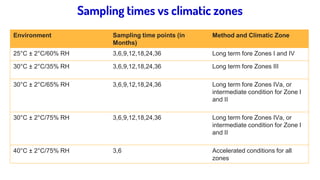 TEST SCHEDULE FOR STABILITY TESTING OF
NEW PRODUCTS:
Sampling times vs climatic zones
Environment Sampling time points (in
Months)
Method and Climatic Zone
25°C ± 2°C/60% RH 3,6,9,12,18,24,36 Long term fore Zones I and IV
30°C ± 2°C/35% RH 3,6,9,12,18,24,36 Long term fore Zones III
30°C ± 2°C/65% RH 3,6,9,12,18,24,36 Long term fore Zones IVa, or
intermediate condition for Zone I
and II
30°C ± 2°C/75% RH 3,6,9,12,18,24,36 Long term fore Zones IVa, or
intermediate condition for Zone I
and II
40°C ± 2°C/75% RH 3,6 Accelerated conditions for all
zones
 