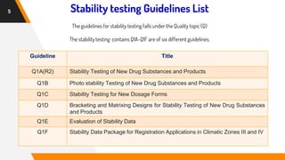 Stability testing Guidelines List
5
The guidelines for stability testing falls under the Quality topic (Q)
The stability testing contains Q1A-Q1F are of six different guidelines.
Guideline Title
Q1A(R2) Stability Testing of New Drug Substances and Products
Q1B Photo stability Testing of New Drug Substances and Products
Q1C Stability Testing for New Dosage Forms
Q1D Bracketing and Matrixing Designs for Stability Testing of New Drug Substances
and Products
Q1E Evaluation of Stability Data
Q1F Stability Data Package for Registration Applications in Climatic Zones III and IV
 