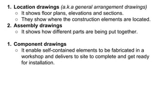 1. Location drawings (a.k.a general arrangement drawings) 
○ It shows floor plans, elevations and sections. 
○ They show where the construction elements are located. 
2. Assembly drawings 
○ It shows how different parts are being put together. 
1. Component drawings 
○ It enable self-contained elements to be fabricated in a 
workshop and delivers to site to complete and get ready 
for installation. 
 