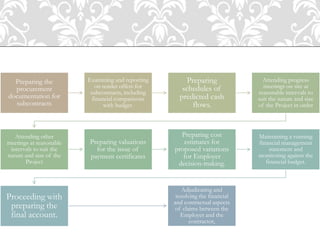 Preparing the
procurement
documentation for
subcontracts
Examining and reporting
on tender offers for
subcontracts, including
financial comparisons
with budget.
Preparing
schedules of
predicted cash
flows.
Attending progress
meetings on site at
reasonable intervals to
suit the nature and size
of the Project in order
Attending other
meetings at reasonable
intervals to suit the
nature and size of the
Project
Preparing valuations
for the issue of
payment certificates
Preparing cost
estimates for
proposed variations
for Employer
decision-making.
Maintaining a running
financial management
statement and
monitoring against the
financial budget.
Proceeding with
preparing the
final account.
Adjudicating and
resolving the financial
and contractual aspects
of claims between the
Employer and the
contractor,
 