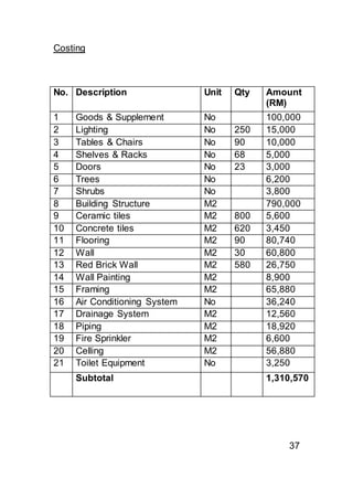 Costing
No. Description Unit Qty Amount
(RM)
1 Goods & Supplement No 100,000
2 Lighting No 250 15,000
3 Tables & Chairs No 90 10,000
4 Shelves & Racks No 68 5,000
5 Doors No 23 3,000
6 Trees No 6,200
7 Shrubs No 3,800
8 Building Structure M2 790,000
9 Ceramic tiles M2 800 5,600
10 Concrete tiles M2 620 3,450
11 Flooring M2 90 80,740
12 Wall M2 30 60,800
13 Red Brick Wall M2 580 26,750
14 Wall Painting M2 8,900
15 Framing M2 65,880
16 Air Conditioning System No 36,240
17 Drainage System M2 12,560
18 Piping M2 18,920
19 Fire Sprinkler M2 6,600
20 Celling M2 56,880
21 Toilet Equipment No 3,250
Subtotal 1,310,570
37
 