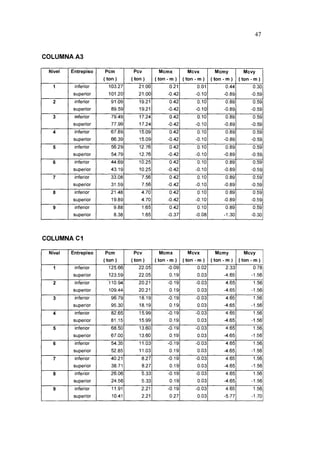 47
COLUMNAA3
Nivel Entrepiso Pem Pcv Mcmx Mcvx Mcmy Mcvy
(ton) (ton) (ton- m) (ton- m) (ton- m) (ton- m)
1 inferior 103.27 21.00 0.21 0.01 0.44 0.30
superior 101.20 21.00 -0.42 -0.10 -0.89 -0.59
2 inferior 91.09 19.21 0.42 0.10 0.89 0.59
superior 89.59 19.21 -0.42 -0.10 -0.89 -0.59
3 inferior 79.49 17.24 0.42 0.10 0.89 0.59
superior 77.99 17.24 -0.42 -0.10 -0.89 -0.59
4 inferior 67.89 15.09 0.42 0.10 0.89 0.59
superior 66.39 15.09 -0.42 -0.10 -0.89 -0.59
5 inferior 56.29 12.76 0.42 0.10 0.89 0.59
superior 54.79 12.76 -0.42 -0.10 -0.89 -0.59
6 inferior 44.69 10.25 0.42 0.10 0.89 0.59
superior 43.19 10.25 -0.42 -0.10 -0.89 -0.59
7 inferior 33.08 7.56 0.42 0.10 0.89 0.59
superior 31.59 7.56 -0.42 -0.10 -0.89 -0.59
8 inferior 21.48 4.70 0.42 0.10 0.89 0.59
superior 19.89 4.70 -0.42 -0.10 -0.89 -0.59
9 inferior 9.88 1.65 0.42 0.10 0.89 0.59
superior 8.38 1.65 -0.37 -0.08 -1.30 -0.30
COLUMNA C1
Nivel Entrepiso Pem Pcv Mcmx Mcvx Memy Mcvy
(ton) (ton) (ton- m) (ton- m) (ton- m) (ton- m)
1 inferior 125.66 22.05 -0.09 0.02 2.33 0.78
superior 123.59 22.05 0.19 0.03 -4.65 -1.56
2 inferior 110.94 20.21 -0.19 -0.03 4.65 1.56
superior 109.44 20.21 0.19 0.03 -4.65 -1.56
3 inferior 96.79 18.19 -0.19 -0.03 4.65 1.56
superior 95.30 18.19 0.19 0.03 -4.65 -1.56
4 inferior 82.65 15.99 -0.19 -0.03 4.65 1.56
superior 81.15 15.99 0.19 0.03 -4.65 -1.56
5 inferior 68.50 13.60 -0.19 -0.03 4.65 1.56
superior 67.00 13.60 0.19 0.03 -4.65 -1.56
6 inferior 54.35 11.03 -0.19 -0.03 4.65 1.56
superior 52.85 11.03 0.19 0.03 -4.65 -1.56
7 inferior 40.21 8.27 -0.19 -0.03 4.65 1.56
superior 38.71 8.27 0.19 0.03 -4.65 -1.56
8 inferior 26.06 5.33 -0.19 -0.03 4.65 1.56
superior 24.56 5.33 0.19 0.03 -4.65 -1.56
9 inferior 11.91 2.21 -0.19 -0.03 4.65 1.56
superior 10.41 2.21 0.27 0.03 -5.77 -1.70
 