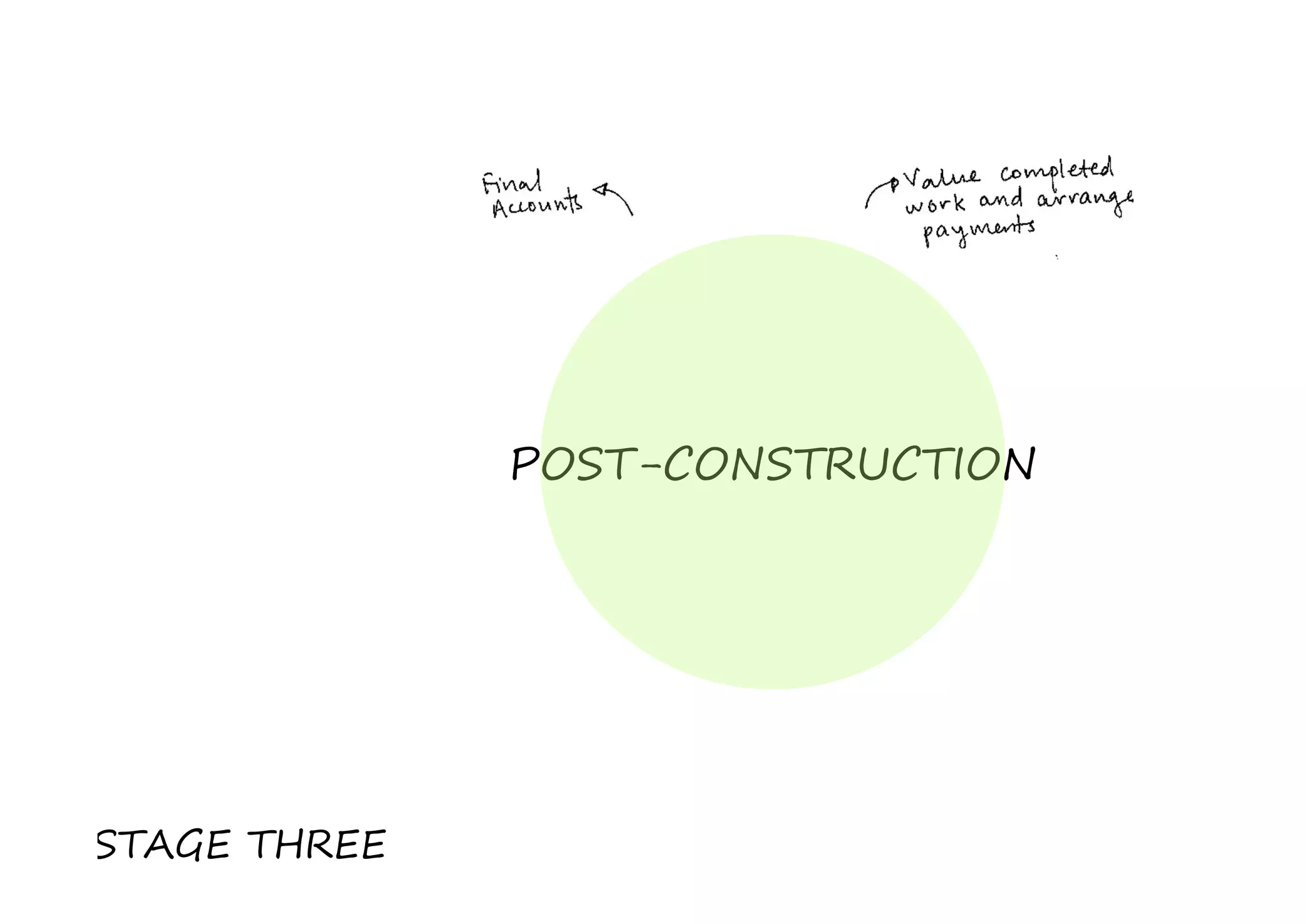 POST-CONSTRUCTION
STAGE THREE