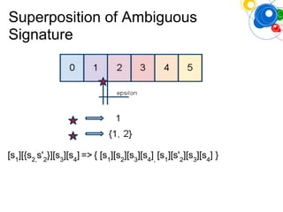 Superposition of Ambiguous
Signature
[s1
][{s2,
s'2
}][s3
][s4
] => { [s1
][s2
][s3
][s4
],
[s1
][s'2
][s3
][s4
] }
 