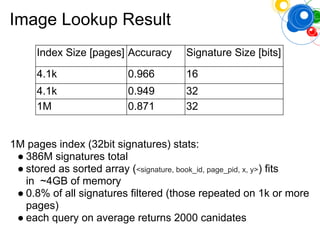 Image Lookup Result
1M pages index (32bit signatures) stats:
● 386M signatures total
● stored as sorted array (<signature, book_id, page_pid, x, y>) fits
in ~4GB of memory
● 0.8% of all signatures filtered (those repeated on 1k or more
pages)
● each query on average returns 2000 canidates
Index Size [pages] Accuracy Signature Size [bits]
4.1k 0.966 16
4.1k 0.949 32
1M 0.871 32
 