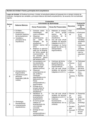 Nombre de Unidad I:Teoría y principios de la arquitectura
Logro de Unidad: Al finalizar la primera Unidad, el estudiante elabora el bosquejo de un refugio (módulo de
vivienda), manejando las variables y principios básicos del diseño arquitectónico, de acuerdo a la normatividad
vigente.
Seman
a
Contenidos
Saberes Básicos
Actividades de Aprendizaje
Recursos
Evaluación
(criterios
de
evaluación)
Horas Presenciales Horas No Presenciales
1
 El Silabo
 Introducción –
Evolución Histórica
de la arquitectura
 Variables y
principios de la
arquitectura.
 Conocen sobre la
metodología del
curso y el silabo.
 Observan
presentaciones en
ppt sobre las
variables de la
arquitectura y
debaten acerca del
tema.
 Realizan un ejercicio
dado por el docente,
de forma grupal de
reconocimiento de
las variables de la
arquitectura dentro
del campus UPN.
 Elaboran un ensayo
en forma grupal
acerca de la
evolución de la
arquitectura.
 Uso del aula virtual
(análisis de lecturas
colgadas en el A.V.)
 Investigan en forma
grupal los temas de
antropometría y
ergonométrica.
 Ppt
 Plumon
es
 Participaci
ón en
Clase.
 Identifican
Variables
arquitectó
nicas.
 Jerarquiza
n las
variables.
 Fundame
ntan su
argument
o.
2
 Antropometría y
Ergonométria
 Arquitectura para
personas
especiales (silla de
ruedas)
 Conversatorio con
los estudiantes
sobre los temas
leídos (recoger
saberes previos)
 Observan
presentaciones en
ppt, analiza y
concluyen
plasmándolo en la
elaboración de
fichas
antropométricas y
ergonométria.
 Entrega de su
ensayo sobre la
evolución de la
arquitectura.
 Culminan de forma
grupal las fichas
antropométricas y
ergonométricas.
 Uso del aula virtual
(análisis de lecturas
colgadas en el A.V.)
 Ppt
 Plumon
es
 Lápiz
 Colores
 Papel
 Wincha
o
centíme
tro
 Participaci
ón en
clase.
 Dominio
del tema
 Presentac
ión y
orden.
 Aportes.
3
 Simbología
Arquitectónica
 Levantamiento
arquitectónico.
 Identifican la
simbología y el
levantamiento
arquitectónico
 En forma grupal
realizan un
levantamiento de
una vivienda
conocida.
 Entrega de sus
fichas
antropométricas y
ergonométricas.
 Uso del aula virtual
(análisis de lecturas
colgadas en el A.V.)
 Culminan el
levantamiento
arquitectónico de su
vivienda.
 Plumon
es
 Ppt
 Papel
 Lápiz
 Borrado
r
 Escalim
etro
 Escuadr
as.
 Presentac
ión y
orden.
 Buen uso
de la
simbologí
a
arquitectó
nica.
 Claridad
en sus
trazos.
 