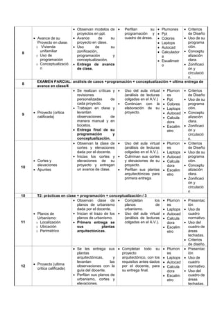 8
 Avance de su
Proyecto en clase.
o Vivienda
unifamiliar
o Uso de
programación
o Conceptualizació
n
 Observan modelos de
proyectos en ppt.
 Avance de su
proyecto en clase.
 Uso de su
zonificación,
programación y
conceptualización.
 Entrega de avance
de clase.
 Perfilan su
programación y
cuadro de áreas.
 Plumones
 Ppt
 Colores
 Laptops
 Autocad
 Calculador
a
 Escalimetr
o
 Criterios
de Diseño
 Uso de su
programa
ción.
 Conceptu
alización
clara.
 Zonificaci
ón y
circulació
n.
8
EXAMEN PARCIAL: análisis de casos +programación + conceptualización + ultima entrega de
avance en clase/4
9
 Proyecto (critica
calificada)
 Se realizan críticas y
revisiones
personalizadas de
cada proyecto.
 Trabajan en clase y
levantan
observaciones de
manera manual y en
bocetos.
 Entrega final de su
programación y
conceptualización.
 Uso del aula virtual
(análisis de lecturas
colgadas en el A.V.)
 Continúan con la
elaboración de su
proyecto.
 Plumon
es
 Ppt
 Colores
 Laptops
 Autocad
 Calcula
dora
 Escalim
etro
 Criterios
de Diseño
 Uso de su
programa
ción.
 Conceptu
alización
clara.
 Zonificaci
ón y
circulació
n.
10
 Cortes y
elevaciones
 Apuntes
 Observan la clase de
cortes y elevaciones
dada por el docente.
 Inicias los cortes y
elevaciones de su
proyecto y entregan
un avance de clase.
 Uso del aula virtual
(análisis de lecturas
colgadas en el A.V.).
 Culminan sus cortes
y elevaciones de su
proyecto.
 Perfilan sus plantas
arquitectónicas para
primera entrega.
 Plumon
es
 Laptops
 Autocad
 Calcula
dora
 Escalim
etro
 Criterios
de Diseño
 Uso de su
programa
ción.
 Conceptu
alización
clara.
 Zonificaci
ón y
circulació
n
10 T2: prácticas en clase + programación + conceptualización / 3
11
 Planos de
Urbanismo:
o Localización
o Ubicación
o Perimétrico
 Observan clase de
planos de urbanismo
dada por el docente.
 Inician el trazo de los
planos de urbanismo.
 Primera entrega se
sus plantas
arquitectónicas.
 Completan los
planos de
urbanismo.
 Uso del aula virtual
(análisis de lecturas
colgadas en el A.V.).
 Plumon
es
 Laptops
 Autocad
 Calcula
dora
 Escalim
etro
 Presentac
ión
 Uso de
cuadro
normativo.
 Uso del
cuadro de
áreas
techadas.
 Criterios
de diseño.
12
 Proyecto (ultima
critica calificada)
 Se les entrega sus
plantas
arquitectónicas, y
levantan las
observaciones con la
guía del docente.
 Perfilan sus planos de
urbanismo, cortes y
elevaciones.
 Completan todo su
proyecto
arquitectónico, con los
requisitos antes dados
por el docente, para
su entrega final.
 Plumon
es
 Laptops
 Autocad
 Calcula
dora
 Escalim
etro
 Presentac
ión
 Uso de
cuadro
normativo.
 Uso del
cuadro de
áreas
techadas.
 