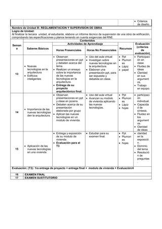  Criterios
de diseño.
Nombre de Unidad III: REGLAMENTACION Y SUPERVISION DE OBRA
Logro de Unidad:
Al finalizar la tercera unidad, el estudiante, elabora un informe técnico de supervisión de una obra de edificación,
comprobando las especificaciones y planos teniendo en cuenta exigencias del RNE.
Seman
a
Contenidos
Saberes Básicos
Actividades de Aprendizaje
Recursos
Evaluación
(criterios
de
evaluación)
Horas Presenciales Horas No Presenciales
13
 Nuevas
tecnologías en la
arquitectura
 Edificios
inteligentes
 Observan
presentaciones en ppt
y debaten acerca del
tema.
 Realizan un ensayo
sobre la importancia
de las nuevas
tecnologías en la
arquitectura.
 Entrega de su
proyecto
arquitectónico final.
 Uso del aula virtual
 Investigan sobre
nuevas tecnologías en
la arquitectura.
 Elaboran una
presentación ppt, para
ser expuesta y
debatida en clase.
 Ppt
 Plumon
es
 Lápiz
 papel
 Participaci
ón en
clase.
 Fluidez de
ideas
 Claridad
en sus
argument
os.
 Trabajo
en equipo.
14
 Importancia de las
nuevas tecnologías
den la arquitectura.
 Observan
presentaciones en ppt
y clase en pizarra.
 Debaten acerca de su
presentación
elaborada por grupo
 Aplican las nuevas
tecnologías en un
modulo de vivienda.
 Uso del aula virtual
 Avanzan su modulo
de vivienda aplicando
las nuevas
tecnologías.
 Ppt
 Plumon
es
 Lápiz
 hojas
 participaci
ón
individual.
 Capacida
d de
síntesis.
 Fluidez en
los
argument
os.
 Claridad
de ideas
15
 Aplicación de las
nuevas tecnologías
en una vivienda.
 Entrega y exposición
de su modulo de
vivienda.
 Evaluación para el
T3
 Estudiar para su
examen final.
 Ppt
 Plumon
es
 hojas
 claridad
en la
exposició
n.
 Dominio
del tema
 Resolució
n de
preguntas
.
Evaluación: (T3): 1ra entrega de proyecto + entrega final + modulo de vivienda + Evaluación/4
16 EXAMEN FINAL
17 EXAMEN SUSTITUTORIO
 