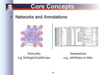 25
Core Concepts
• Networks and Annotations
Annotations
e.g., attributes or data
Networks
e.g, biological pathways
 