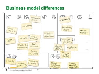 Business model differences

KP      KA        VP        CR   CS




        KR                  CH


C$                     R$

             37
 