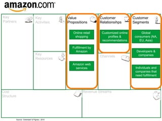 Key                           Key           Value               Customer             Customer
Partners                      Activities    Propositions        Relationsihps        Segments

                                               Online retail     Customized online        Global
                                                shopping             profiles &       consumers (NA,
                                                                 recommendations         EU, Asia)

                                               Fulfillment by
                                                 Amazon                                Developers &
                              Key                                                       companies
                                                                Channels
                              Resources
                                               Amazon web
                                                services                              Individuals and
                                                                                      companies that
                                                                                      need fulfillment




Cost                                                  Revenue Streams
Structure




        Source: Osterwald & Pigneur, 2010
 