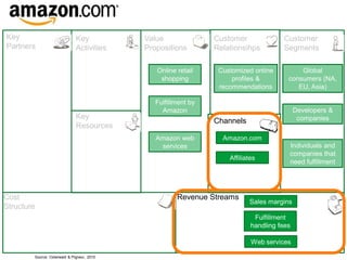 Key                           Key           Value               Customer              Customer
Partners                      Activities    Propositions        Relationsihps         Segments

                                               Online retail     Customized online          Global
                                                shopping             profiles &         consumers (NA,
                                                                 recommendations           EU, Asia)

                                               Fulfillment by
                                                 Amazon                                     Developers &
                              Key                                                            companies
                                                                Channels
                              Resources
                                               Amazon web         Amazon.com
                                                services                                Individuals and
                                                                                        companies that
                                                                    Affiliates
                                                                                        need fulfillment




Cost                                                  Revenue Streams
                                                                           Sales margins
Structure
                                                                             Fulfillment
                                                                            handling fees

                                                                            Web services

        Source: Osterwald & Pigneur, 2010
 
