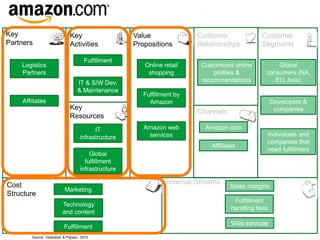Key                           Key                    Value               Customer              Customer
Partners                      Activities             Propositions        Relationsihps         Segments

                                      Fulfillment
    Logistics                                           Online retail     Customized online          Global
    Partners                                             shopping             profiles &         consumers (NA,
                                  IT & S/W Dev.                           recommendations           EU, Asia)
                                  & Maintenance
                                                        Fulfillment by
    Affiliates                                            Amazon                                     Developers &
                              Key                                                                     companies
                                                                         Channels
                              Resources
                                          IT            Amazon web         Amazon.com
                                    infrastructure       services                                Individuals and
                                                                                                 companies that
                                                                             Affiliates
                                                                                                 need fulfillment
                                        Global
                                      fulfillment
                                    infrastructure

Cost                                                           Revenue Streams
                                                                                    Sales margins
                           Marketing
Structure
                                                                                      Fulfillment
                         Technology
                                                                                     handling fees
                         and content
                                                                                     Web services
                          Fulfillment
        Source: Osterwald & Pigneur, 2010
 