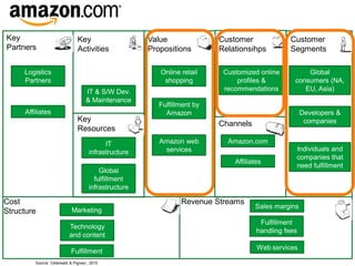 Key                            Key                    Value               Customer              Customer
Partners                       Activities             Propositions        Relationsihps         Segments

     Logistics                                           Online retail     Customized online          Global
     Partners                                             shopping             profiles &         consumers (NA,
                                   IT & S/W Dev.                           recommendations           EU, Asia)
                                   & Maintenance
                                                         Fulfillment by
     Affiliates                                            Amazon                                     Developers &
                               Key                                                                     companies
                                                                          Channels
                               Resources
                                           IT            Amazon web         Amazon.com
                                     infrastructure       services                                Individuals and
                                                                                                  companies that
                                                                              Affiliates
                                                                                                  need fulfillment
                                         Global
                                       fulfillment
                                     infrastructure

Cost                                                            Revenue Streams
                                                                                     Sales margins
Structure                   Marketing
                                                                                       Fulfillment
                          Technology
                                                                                      handling fees
                          and content
                                                                                      Web services
                           Fulfillment
         Source: Osterwald & Pigneur, 2010
 