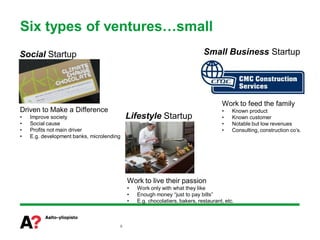 Six types of ventures…small
Social Startup                                                              Small Business Startup




                                                                                    Work to feed the family
Driven to Make a Difference                                                         •    Known product
•   Improve society                        Lifestyle Startup                        •    Known customer
•   Social cause                                                                    •    Notable but low revenues
•   Profits not main driver                                                         •    Consulting, construction co’s.
•   E.g. development banks, microlending




                                           Work to live their passion
                                           •   Work only with what they like
                                           •   Enough money “just to pay bills”
                                           •   E.g. chocolatiers, bakers, restaurant, etc.



                                       9
 