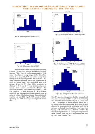 INTERNATIONAL JOURNAL FOR TRENDS IN ENGINEERING & TECHNOLOGY
VOLUME 3 ISSUE 2 – FEBRUARY 2015 – ISSN: 2349 – 9303
72
IJTET©2015
Fig. 8. (b) Histogram of interictal EEG
Fig. 8. (c) Histogram of ictal EEG
Classification is done underdifferent case using
Extreme Learning with unipolar sigmoidal activation
function. Table-I gives the performance analysis of EEG
signal classification using single imfs. Classifiers
namely C-1, C-2, C-3, C-3 are formed using three
features from the five single IMFs. In Case I, sets Z, O,
N and F together forms the non-seizure class and sets S
form the seizure class. 100% specificity with 99%
accuracy is got in C-3 where 100% sensitivity is
obtained in C-1 and C-2 while discriminating non
seizure from seizure ones.Case-II delivers the
classification of EEG signal for healthy subjects (Z) and
ictal subjects (S) with accuracy of 96.88%,100%
sensitivity and 94%specificity.Perfect classification is
achieved in Case-III which depicts the discrimination of
interictal and ictal EEG signals.100% sensitivity,100%
specificity and 100% accuracy is accomplished in this
case.
Fig. 9. (a) Histogram of IMF 2 of healthy EEG
Fig. 9. (b) Histogram of IMF 2 of interictal EEG
Fig. 9. (c) Histogram of IMF 2 of ictal EEG
Case-IV deals in distinguishing healthy, interictal and
ictal class. Accuracy of 98% is got in discriminating
ictal from interictal and healthy subjects. In Case-V, sets
Z and O are grouped to healthy subjects, sets N and F
are tagged to interictal subjects and set E forms the ictal
class.100% sensitivity,100% specificity and 100%
accuracy is obtained in distinguishing ictal class from
healthy and interictal class. Table-II exhibits the
classification performance of EEG signal using multiple
IMFs. Features from five IMFs are combined and they
are given to the classifier C-6.
 