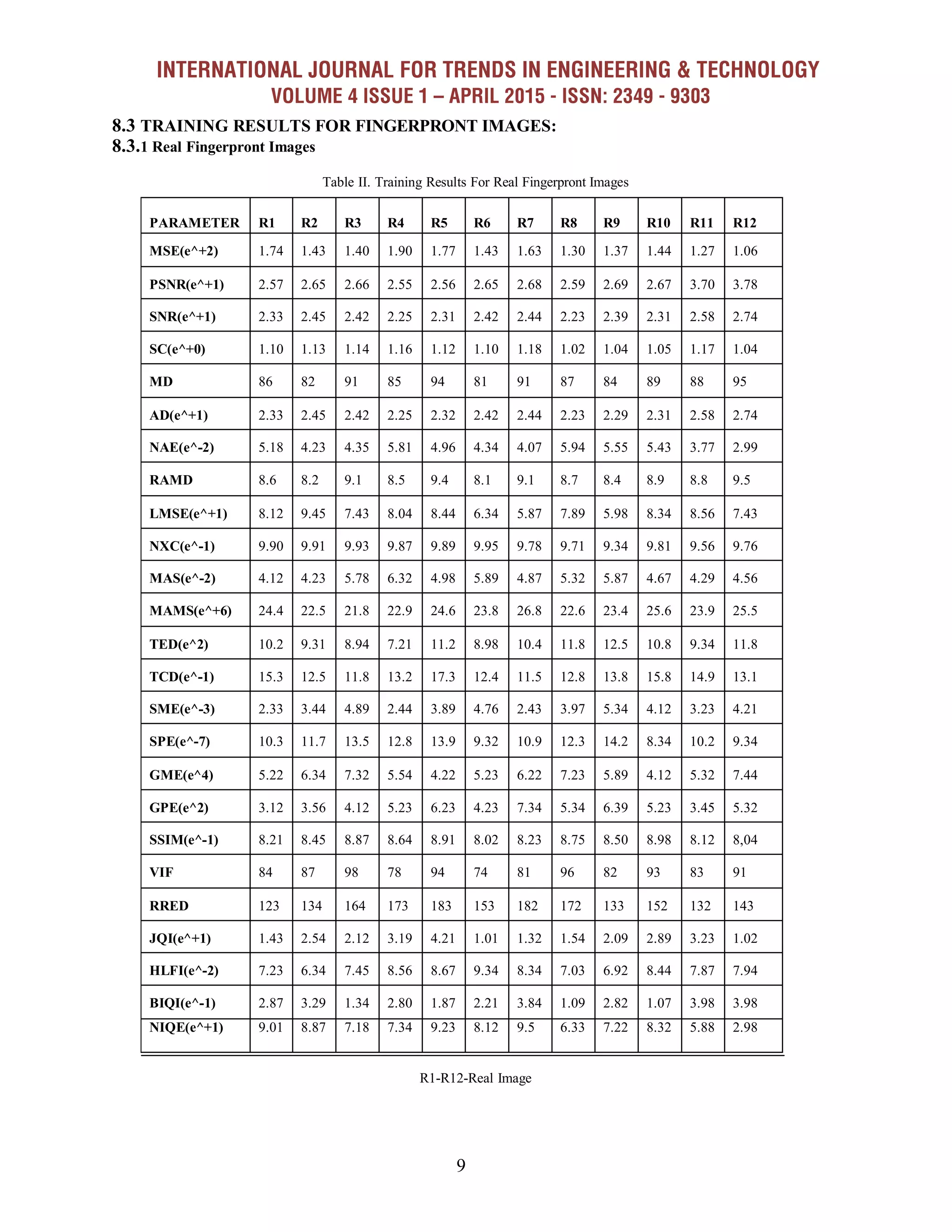 INTERNATIONAL JOURNAL FOR TRENDS IN ENGINEERING & TECHNOLOGY
VOLUME 4 ISSUE 1 – APRIL 2015 - ISSN: 2349 - 9303
9
PARAMETER R1 R2 R3 R4 R5 R6 R7 R8 R9 R10 R11 R12
MSE(e^+2) 1.74 1.43 1.40 1.90 1.77 1.43 1.63 1.30 1.37 1.44 1.27 1.06
PSNR(e^+1) 2.57 2.65 2.66 2.55 2.56 2.65 2.68 2.59 2.69 2.67 3.70 3.78
SNR(e^+1) 2.33 2.45 2.42 2.25 2.31 2.42 2.44 2.23 2.39 2.31 2.58 2.74
SC(e^+0) 1.10 1.13 1.14 1.16 1.12 1.10 1.18 1.02 1.04 1.05 1.17 1.04
MD 86 82 91 85 94 81 91 87 84 89 88 95
AD(e^+1) 2.33 2.45 2.42 2.25 2.32 2.42 2.44 2.23 2.29 2.31 2.58 2.74
NAE(e^-2) 5.18 4.23 4.35 5.81 4.96 4.34 4.07 5.94 5.55 5.43 3.77 2.99
RAMD 8.6 8.2 9.1 8.5 9.4 8.1 9.1 8.7 8.4 8.9 8.8 9.5
LMSE(e^+1) 8.12 9.45 7.43 8.04 8.44 6.34 5.87 7.89 5.98 8.34 8.56 7.43
NXC(e^-1) 9.90 9.91 9.93 9.87 9.89 9.95 9.78 9.71 9.34 9.81 9.56 9.76
MAS(e^-2) 4.12 4.23 5.78 6.32 4.98 5.89 4.87 5.32 5.87 4.67 4.29 4.56
MAMS(e^+6) 24.4 22.5 21.8 22.9 24.6 23.8 26.8 22.6 23.4 25.6 23.9 25.5
TED(e^2) 10.2 9.31 8.94 7.21 11.2 8.98 10.4 11.8 12.5 10.8 9.34 11.8
TCD(e^-1) 15.3 12.5 11.8 13.2 17.3 12.4 11.5 12.8 13.8 15.8 14.9 13.1
SME(e^-3) 2.33 3.44 4.89 2.44 3.89 4.76 2.43 3.97 5.34 4.12 3.23 4.21
SPE(e^-7) 10.3 11.7 13.5 12.8 13.9 9.32 10.9 12.3 14.2 8.34 10.2 9.34
GME(e^4) 5.22 6.34 7.32 5.54 4.22 5.23 6.22 7.23 5.89 4.12 5.32 7.44
GPE(e^2) 3.12 3.56 4.12 5.23 6.23 4.23 7.34 5.34 6.39 5.23 3.45 5.32
SSIM(e^-1) 8.21 8.45 8.87 8.64 8.91 8.02 8.23 8.75 8.50 8.98 8.12 8,04
VIF 84 87 98 78 94 74 81 96 82 93 83 91
RRED 123 134 164 173 183 153 182 172 133 152 132 143
JQI(e^+1) 1.43 2.54 2.12 3.19 4.21 1.01 1.32 1.54 2.09 2.89 3.23 1.02
HLFI(e^-2) 7.23 6.34 7.45 8.56 8.67 9.34 8.34 7.03 6.92 8.44 7.87 7.94
BIQI(e^-1) 2.87 3.29 1.34 2.80 1.87 2.21 3.84 1.09 2.82 1.07 3.98 3.98
NIQE(e^+1) 9.01 8.87 7.18 7.34 9.23 8.12 9.5 6.33 7.22 8.32 5.88 2.98
8.3 TRAINING RESULTS FOR FINGERPRONT IMAGES:
8.3.1 Real Fingerpront Images
Table II. Training Results For Real Fingerpront Images
R1-R12-Real Image
 