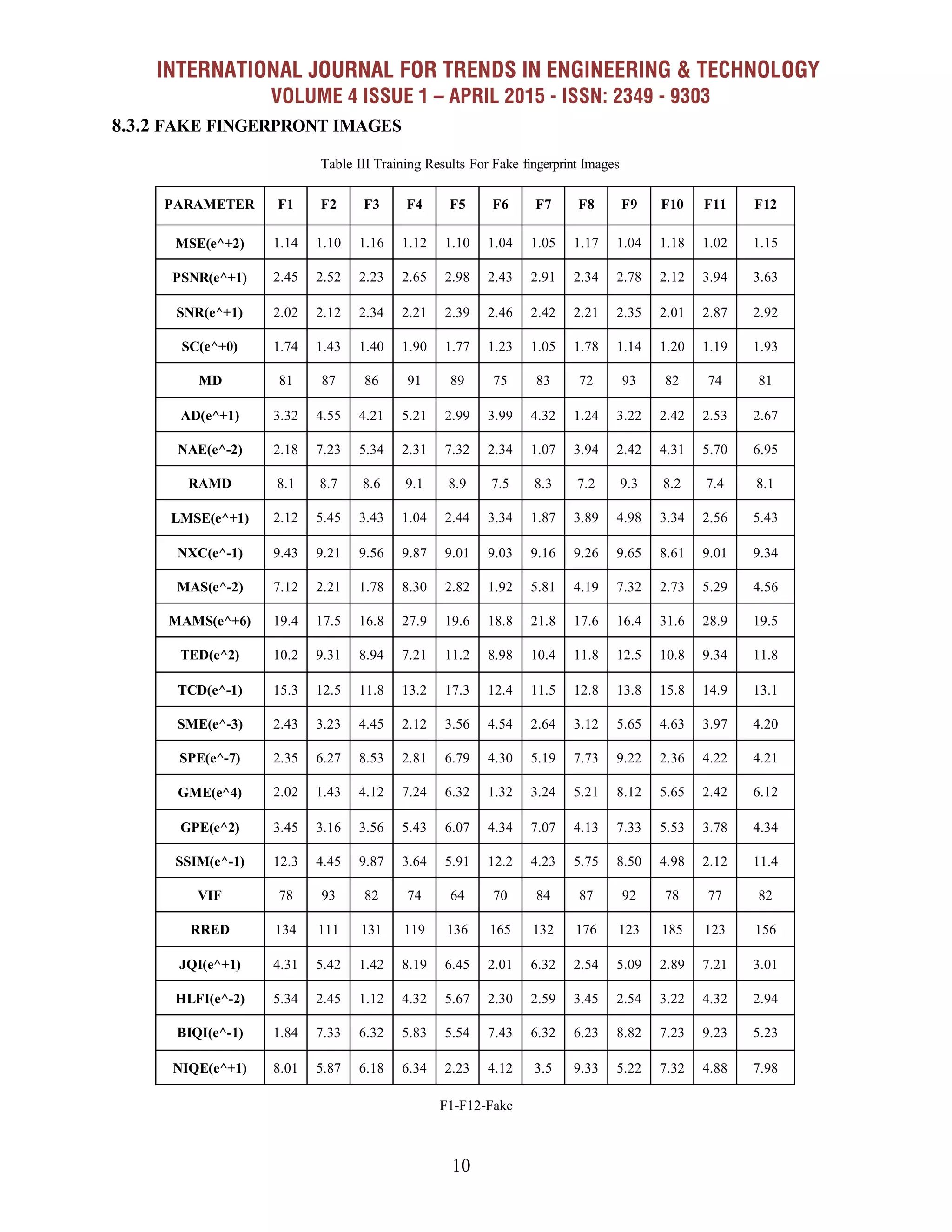 INTERNATIONAL JOURNAL FOR TRENDS IN ENGINEERING & TECHNOLOGY
VOLUME 4 ISSUE 1 – APRIL 2015 - ISSN: 2349 - 9303
10
8.3.2 FAKE FINGERPRONT IMAGES
Table III Training Results For Fake fingerprint Images
PARAMETER F1 F2 F3 F4 F5 F6 F7 F8 F9 F10 F11 F12
MSE(e^+2) 1.14 1.10 1.16 1.12 1.10 1.04 1.05 1.17 1.04 1.18 1.02 1.15
PSNR(e^+1) 2.45 2.52 2.23 2.65 2.98 2.43 2.91 2.34 2.78 2.12 3.94 3.63
SNR(e^+1) 2.02 2.12 2.34 2.21 2.39 2.46 2.42 2.21 2.35 2.01 2.87 2.92
SC(e^+0) 1.74 1.43 1.40 1.90 1.77 1.23 1.05 1.78 1.14 1.20 1.19 1.93
MD 81 87 86 91 89 75 83 72 93 82 74 81
AD(e^+1) 3.32 4.55 4.21 5.21 2.99 3.99 4.32 1.24 3.22 2.42 2.53 2.67
NAE(e^-2) 2.18 7.23 5.34 2.31 7.32 2.34 1.07 3.94 2.42 4.31 5.70 6.95
RAMD 8.1 8.7 8.6 9.1 8.9 7.5 8.3 7.2 9.3 8.2 7.4 8.1
LMSE(e^+1) 2.12 5.45 3.43 1.04 2.44 3.34 1.87 3.89 4.98 3.34 2.56 5.43
NXC(e^-1) 9.43 9.21 9.56 9.87 9.01 9.03 9.16 9.26 9.65 8.61 9.01 9.34
MAS(e^-2) 7.12 2.21 1.78 8.30 2.82 1.92 5.81 4.19 7.32 2.73 5.29 4.56
MAMS(e^+6) 19.4 17.5 16.8 27.9 19.6 18.8 21.8 17.6 16.4 31.6 28.9 19.5
TED(e^2) 10.2 9.31 8.94 7.21 11.2 8.98 10.4 11.8 12.5 10.8 9.34 11.8
TCD(e^-1) 15.3 12.5 11.8 13.2 17.3 12.4 11.5 12.8 13.8 15.8 14.9 13.1
SME(e^-3) 2.43 3.23 4.45 2.12 3.56 4.54 2.64 3.12 5.65 4.63 3.97 4.20
SPE(e^-7) 2.35 6.27 8.53 2.81 6.79 4.30 5.19 7.73 9.22 2.36 4.22 4.21
GME(e^4) 2.02 1.43 4.12 7.24 6.32 1.32 3.24 5.21 8.12 5.65 2.42 6.12
GPE(e^2) 3.45 3.16 3.56 5.43 6.07 4.34 7.07 4.13 7.33 5.53 3.78 4.34
SSIM(e^-1) 12.3 4.45 9.87 3.64 5.91 12.2 4.23 5.75 8.50 4.98 2.12 11.4
VIF 78 93 82 74 64 70 84 87 92 78 77 82
RRED 134 111 131 119 136 165 132 176 123 185 123 156
JQI(e^+1) 4.31 5.42 1.42 8.19 6.45 2.01 6.32 2.54 5.09 2.89 7.21 3.01
HLFI(e^-2) 5.34 2.45 1.12 4.32 5.67 2.30 2.59 3.45 2.54 3.22 4.32 2.94
BIQI(e^-1) 1.84 7.33 6.32 5.83 5.54 7.43 6.32 6.23 8.82 7.23 9.23 5.23
NIQE(e^+1) 8.01 5.87 6.18 6.34 2.23 4.12 3.5 9.33 5.22 7.32 4.88 7.98
F1-F12-Fake
 