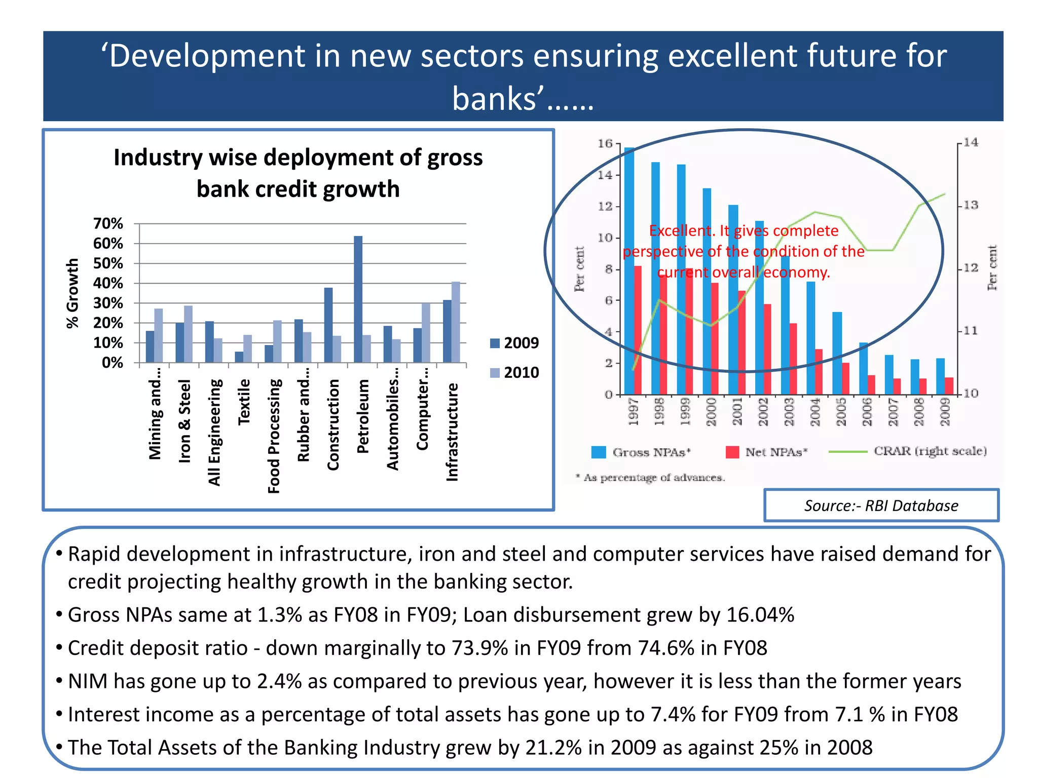 Industrial production revives; average growth of 10.4% in FY10 against 2.7% in FY09Capital goods growing at double digit point to revival in investment activityCapacity utilisation survey of RBI indicates utilisation close to pre-crisis levelsExports growing since November ‘09Foreign Capital InflowsNet FII inflow of USD 30 bn in FY10 as against net outflow in FY09Rupee appreciation of 11.4% vis-à-vis US dollar during FY10‘Economic growth fueling banking performance’…OPERATING ENVIRONMENTFY 09