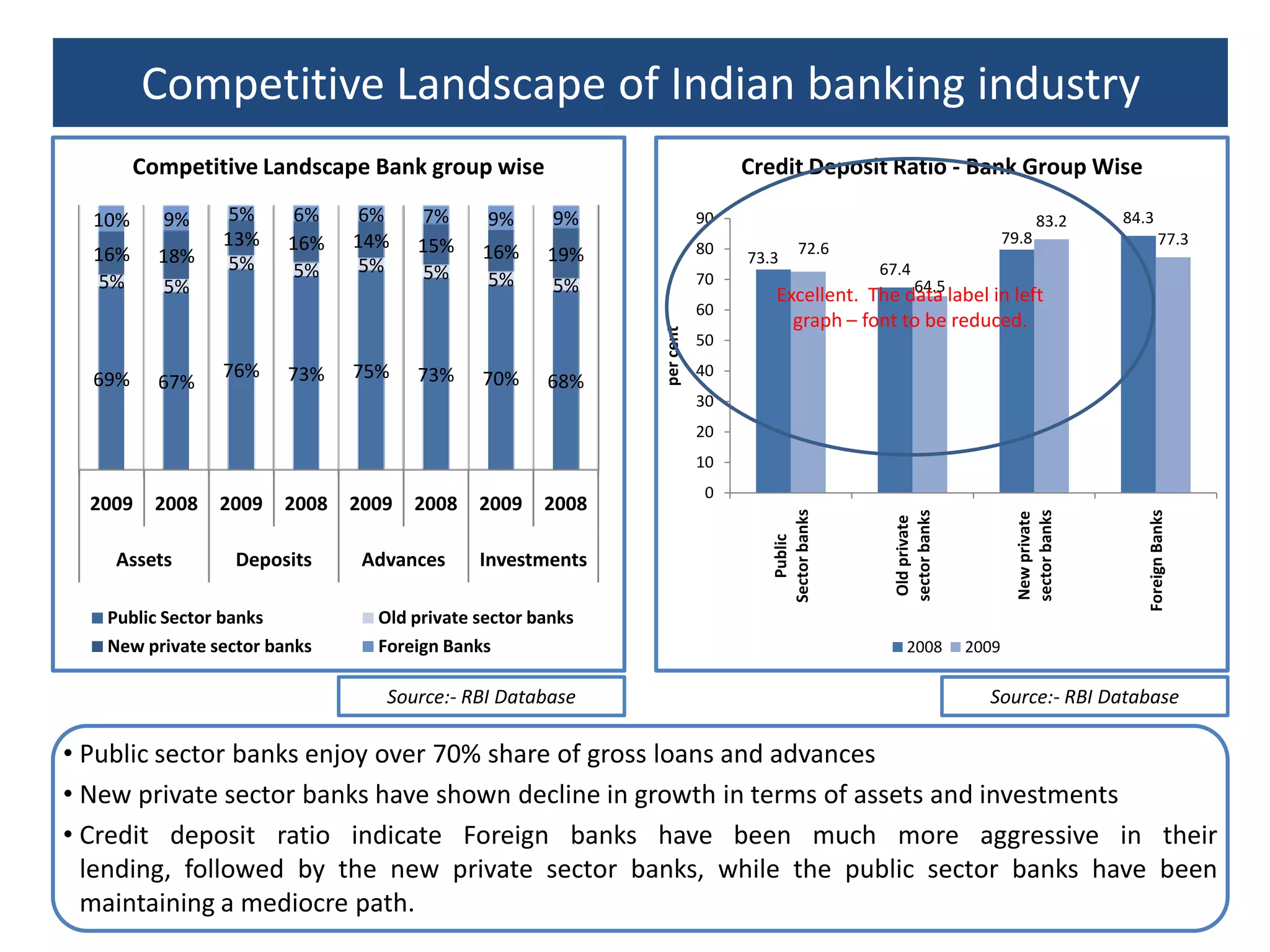 Credit demand expected to increase in retail & infrastructure sectorsExcellent. 