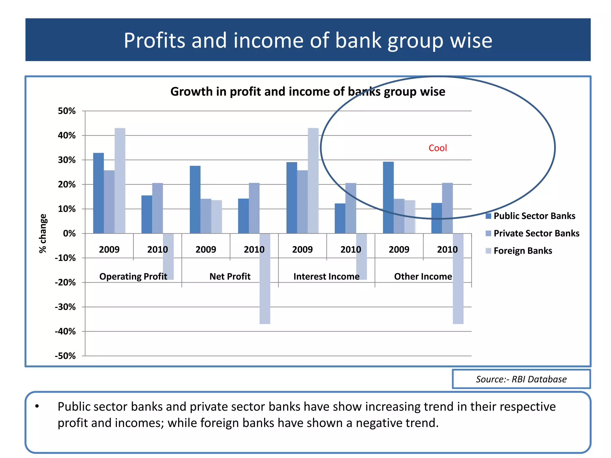 ‘Development in new sectors ensuring excellent future for banks’……Excellent. It gives complete perspective of the condition of the current overall economy.Source:- RBI DatabaseRapid development in infrastructure, iron and steel and computer services have raised demand for credit projecting healthy growth in the banking sector.Gross NPAs same at 1.3% as FY08 in FY09; Loan disbursement grew by 16.04%Credit deposit ratio - down marginally to 73.9% in FY09 from 74.6% in FY08NIM has gone up to 2.4% as compared to previous year, however it is less than the former yearsInterest income as a percentage of total assets has gone up to 7.4% for FY09 from 7.1 % in FY08The Total Assets of the Banking Industry grew by 21.2% in 2009 as against 25% in 2008