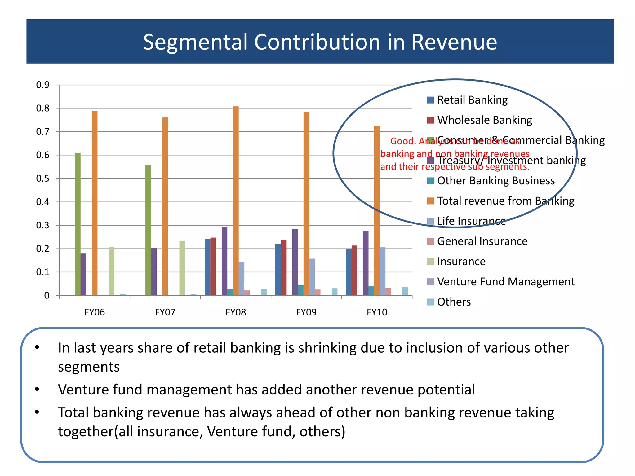 Regulations (Policy) impact on company With increase in SLR, lending resources of the banks contract and their capacity to grant credit is reduced correspondingly or vice versaCAR Ratio depicts the Solvency Position of the bankRepo Rate and Bank Rate have direct impact on cost of Fund & profitability of the banks.High credit to deposit ratio increases the profitability of the banksRegulation - Limiting Factor:Bank cant sanction loan below base rate, despite of having funds they are  underutilized.Bank have to follow Quota limit while lending to the various sectors (Agriculture, Housing, Education, SSI etc.) Foreign bank in India:They have to take the permission of RBI and FEMATake over of an Indian bank except for weak bank identified by RBI not permittedFDI limit for a foreign bank is 74% of total paid-up capital of the bank.The initial minimum paid up capital for a new bank is ` 200 crores which is increased to 300 crore with in 3 years of commencement of businessInternational: Barriers for Indian banksIndian bank have to follow that respective country norms as well as the Basel II norms.Excellent. Cant incorrect. Cannot more appropriate  word.. 
