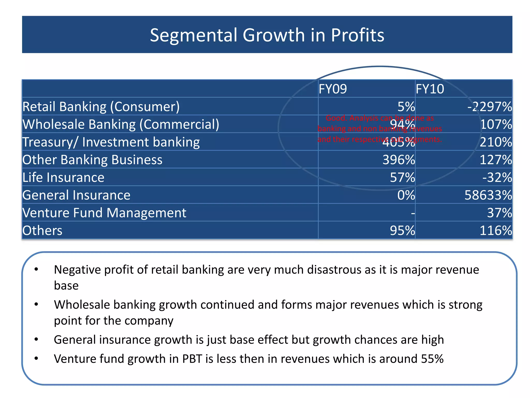 Business Description and segmentationICICI Bank Limited, a private sector banking company engaged in providing a range of banking products and financial services  Investment Banking