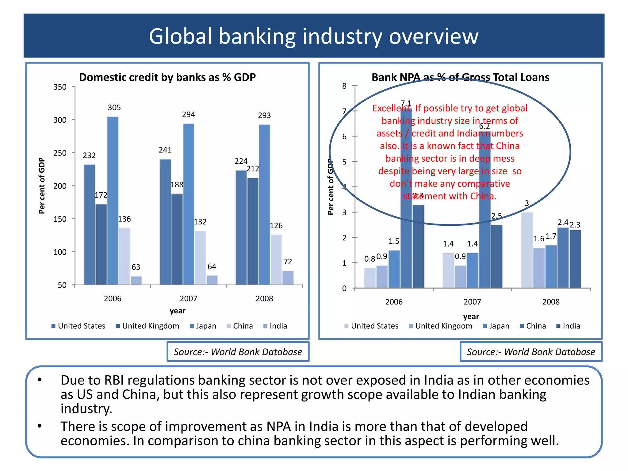 Global banking industry overviewExcellent. If possible try to get global banking industry size in terms of assets / credit and Indian numbers also. It is a known fact that China banking sector is in deep mess despite being very large in size  so don’t make any comparative statement with China.Source:- World Bank DatabaseSource:- World Bank DatabaseDue to RBI regulations banking sector is not over exposed in India as in other economies as US and China, but this also represent growth scope available to Indian banking industry.There is scope of improvement as NPA in India is more than that of developed economies. In comparison to china banking sector in this aspect is performing well.