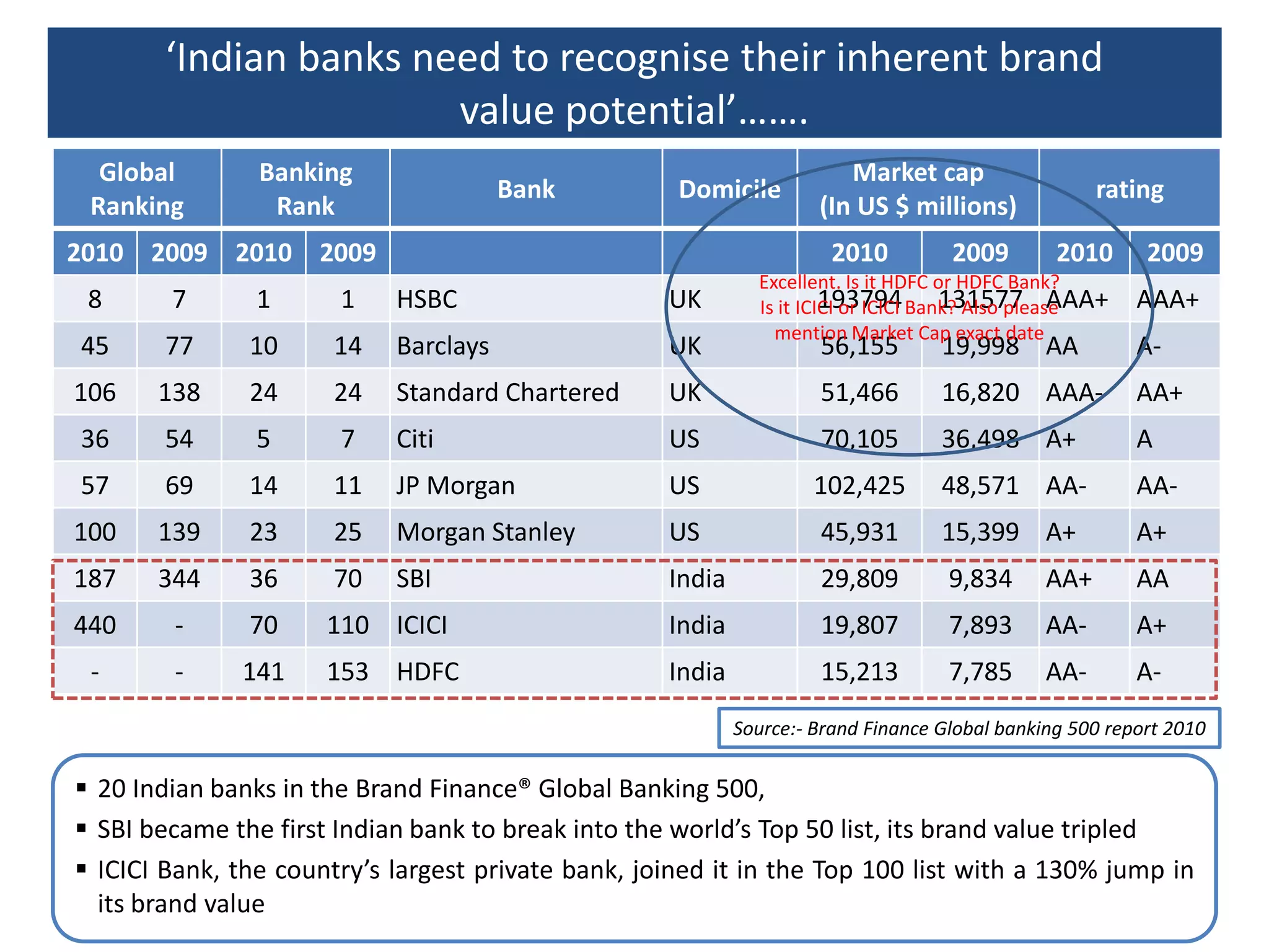 ‘Indian banks need to recognise their inherent brandvalue potential’…….Excellent. Is it HDFC or HDFC Bank? Is it ICICI or ICICI Bank? Also please mention Market Cap exact dateSource:- Brand Finance Global banking 500 report 201020 Indian banks in the Brand Finance® Global Banking 500,