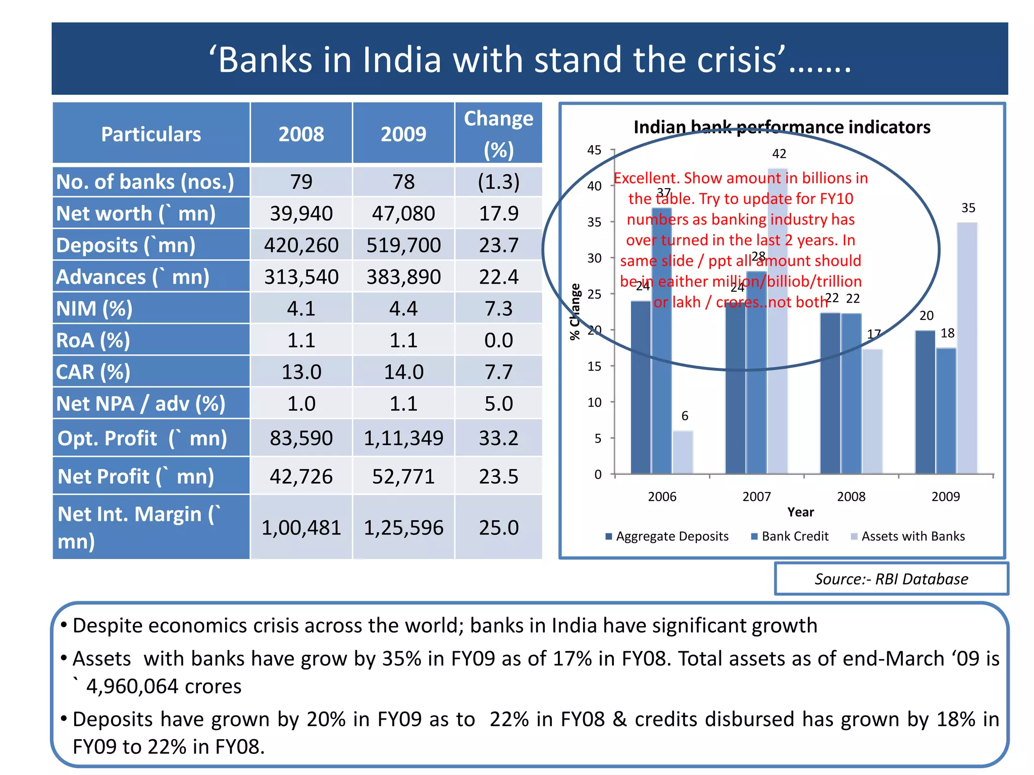 ICICI Bank, the country’s largest private bank, joined it in the Top 100 list with a 130% jump in its brand valueIndian Banking overview