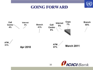 GOING FORWARD

Call
Centre
4%

ATM
51%

Internet
4%

Branch
41%

Call
Centre
6%

Internet
5%

ATM
67%

Apr 2010

22

Cops
7%

March 2011

Branch
55%

 