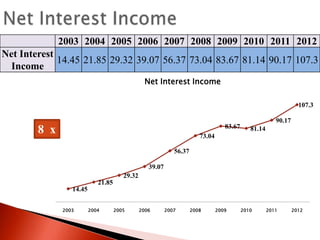 2003 2004 2005 2006 2007 2008 2009 2010 2011 2012
Net Interest
14.45 21.85 29.32 39.07 56.37 73.04 83.67 81.14 90.17 107.3
Income
Net Interest Income
107.3
83.67

8 x

90.17
81.14

73.04
56.37
39.07
29.32
21.85
14.45
2003

2004

2005

2006

2007

2008

2009

2010

2011

2012

 