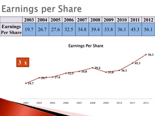 2003 2004 2005 2006 2007 2008 2009 2010 2011 2012
Earnings
19.7 26.7 27.6 32.5 34.8 39.4 33.8 36.1 45.3 56.1
Per Share
Earnings Per Share
56.1

3 x

45.3
39.4
32.5
26.7

34.8

33.8

36.1

27.6

19.7

2003

2004

2005

2006

2007

2008

2009

2010

2011

2012

 