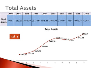 2003

2004

2005

2006

2007

2008

2009

2010

2011

2012

Total
1068.1 1252.29 1676.59 2513.89 3446.58 3997.95 3793.01 3634 4062.34 4736.47
Assets
Total Assets
4736.47

4.5 x

3997.95
3446.58

4062.34

3793.01 3634

2513.89
1676.59
1068.12

1

2

1252.29

3

4

5

6

7

8

9

10

 