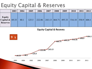 2003

2004

2005

2006

Equity
Capital & 69.33
Reserves

80.1

125.5

222.06

2007

2008

2009

2010

243.13 464.71 495.33

2011

2012

516.18 550.9 604.1

Equity Capital & Reseves
604.1

9 x
464.71

222.06
69.33
2003

80.1
2004

495.33

516.18

550.9

243.13

125.5

2005

2006

2007

2008

2009

2010

2011

2012

 