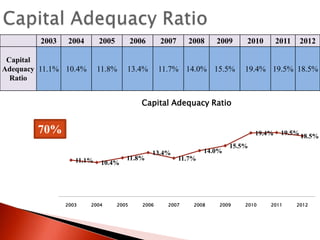 2003

2004

2005

2007

11.8%

Capital
Adequacy 11.1% 10.4%
Ratio

2006

2008

2009

13.4%

11.7% 14.0% 15.5%

2010

2011

2012

19.4% 19.5% 18.5%

Capital Adequacy Ratio

70%

19.4%

11.1%

2003

10.4%

2004

11.8%

2005

13.4%

2006

14.0%

19.5% 18.5%

15.5%

11.7%

2007

2008

2009

2010

2011

2012

 