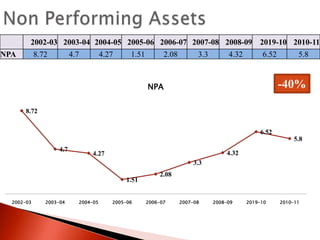 2002-03 2003-04 2004-05 2005-06 2006-07 2007-08 2008-09 2019-10 2010-11
NPA

8.72

4.7

4.27

1.51

2.08

3.3

4.32

6.52

5.8

-40%

NPA
8.72
6.52

5.8
4.7

4.32

4.27

3.3
1.51
2002-03

2003-04

2004-05

2005-06

2.08

2006-07

2007-08

2008-09

2019-10

2010-11

 