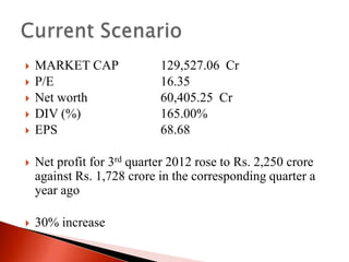 





MARKET CAP
P/E
Net worth
DIV (%)
EPS

129,527.06 Cr
16.35
60,405.25 Cr
165.00%
68.68



Net profit for 3rd quarter 2012 rose to Rs. 2,250 crore
against Rs. 1,728 crore in the corresponding quarter a
year ago



30% increase

 