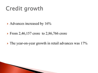 

Advances increased by 16%



From 2,46,157 crore to 2,86,766 crore



The year-on-year growth in retail advances was 17%

 