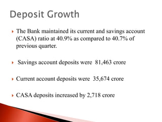 



The Bank maintained its current and savings account
(CASA) ratio at 40.9% as compared to 40.7% of
previous quarter.
Savings account deposits were 81,463 crore



Current account deposits were 35,674 crore



CASA deposits increased by 2,718 crore

 