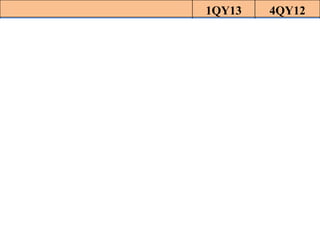 Treasury

1QY13
-21

4QY12
158

Advances
Deposits
Credit-to-Deposit Ratio(%)

268,430
267,794
100.2

253,728
255,500
99.3

Current deposits (cr)
Saving deposits (cr)
CASA deposits
CASA Ratio(%)

30,754
77,923
1,08,677
40.6

34,973
76,046
1,11,019
43.5

Gross NPAs(Cr)
(%)

9,817
3.5

9,475
3.6

 
