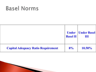 Under Under Basel
Basel II
III

Capital Adequacy Ratio Requirement

8%

10.50%

 