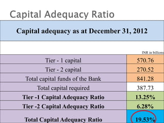 Capital adequacy as at December 31, 2012
INR in billions

Tier - 1 capital
Tier - 2 capital
Total capital funds of the Bank
Total capital required
Tier -1 Capital Adequacy Ratio
Tier -2 Capital Adequacy Ratio

570.76
270.52
841.28
387.73
13.25%
6.28%

Total Capital Adequacy Ratio

19.53%

 