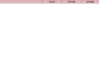 FY12

FY13E

FY14E

Growth(%)

17.1

16.6

19.2

EPS

56.1

68.7

82

Total Asset
Total Liabilities

473647
437647

551148
551,148

655427
655427

Deposits

255500
13.30%

296380
16%

364547
23%

Net Interest Income

10734
19%

13706
27.70%

16635
21.40%

Credit Growth

20%

23%

Deposit Growth

16%

23%

CASA Ratio

43.40%

43.30%

7915
22.40%

9451
19.40%

Net Profit

6465
25.50%

 